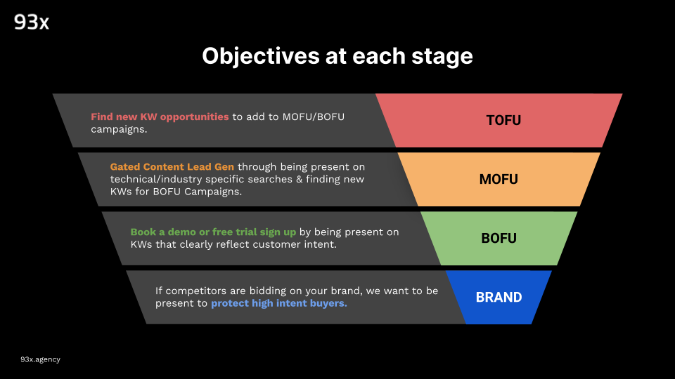 obectives at each stage of a campaign