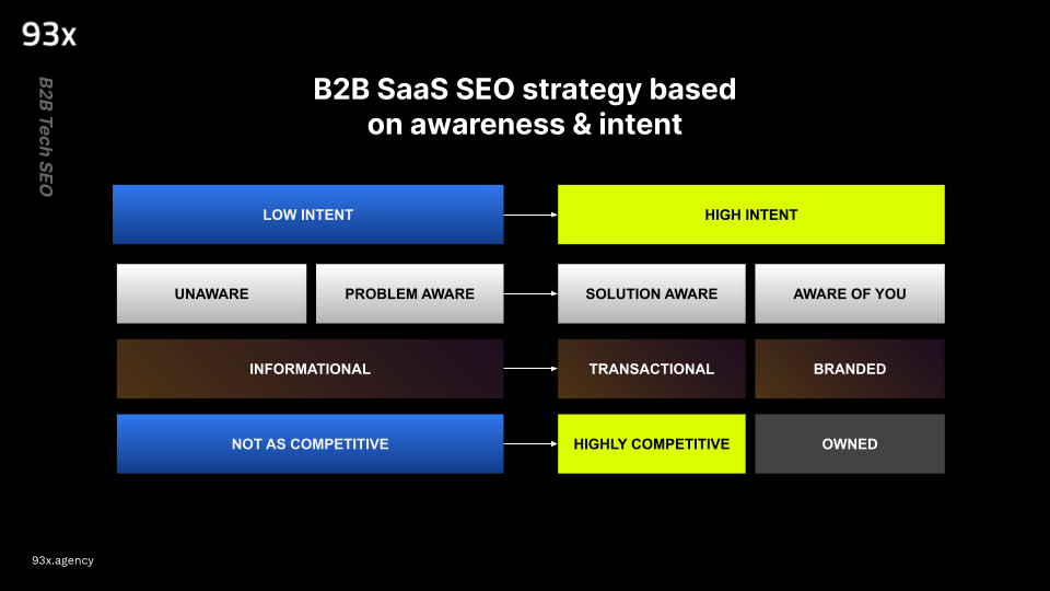 b2b saas seo strategies based on awareness and intent