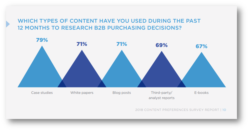 Graphic showing LinkedIn's report data in preferred b2b content.