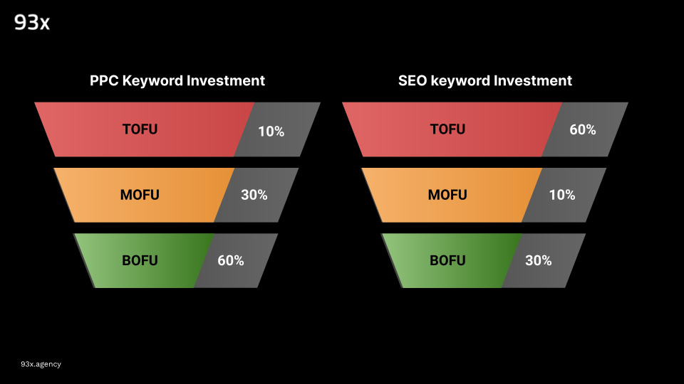 seo and ppc keyword investment