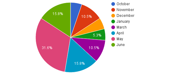 Pie chart showing breakdown of monthly traffic to Drift's blog.