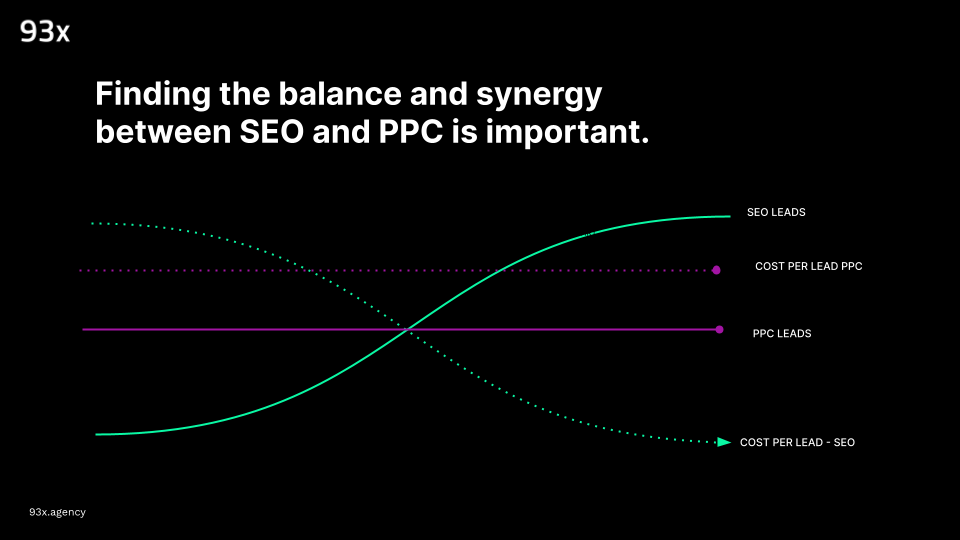 the balance between SEO and PPC