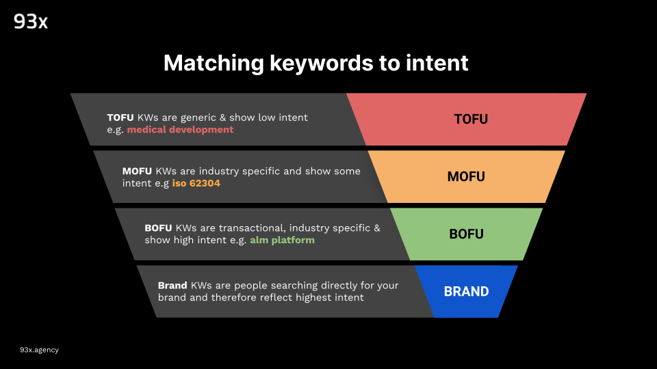 matching keywords to buyer intent