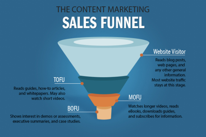 Graphic of the content marketing sales funnel.