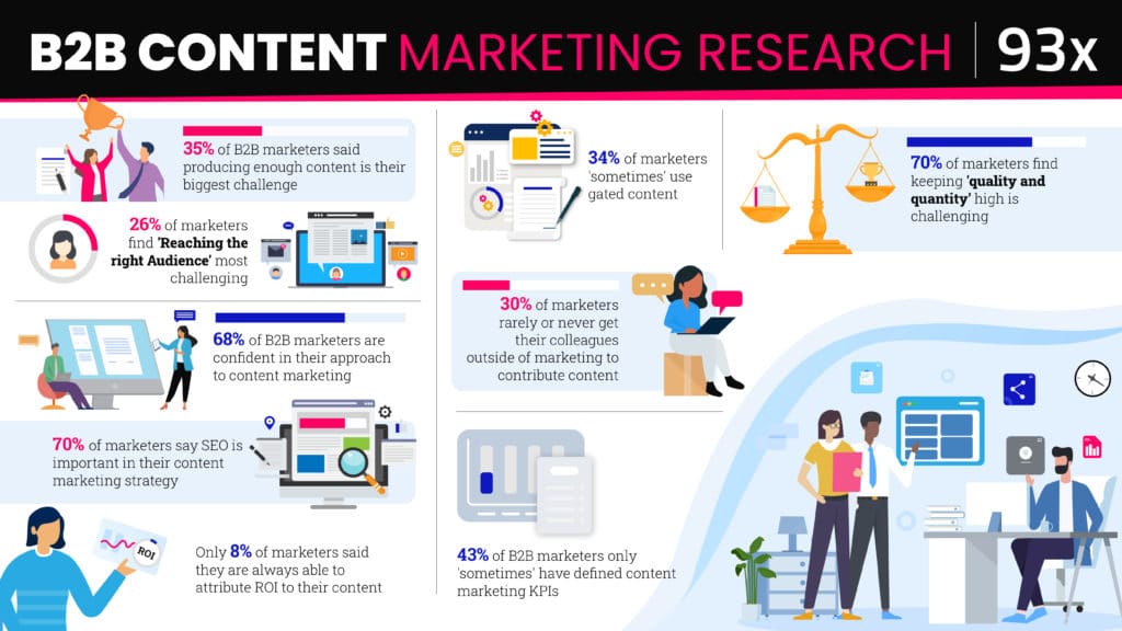 B2B content marketing statistics infographic