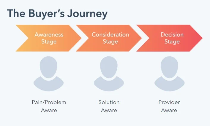 Buyer's journey diagram