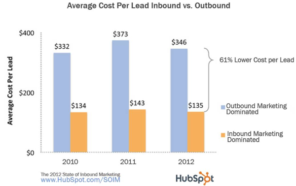 average cost per lead example