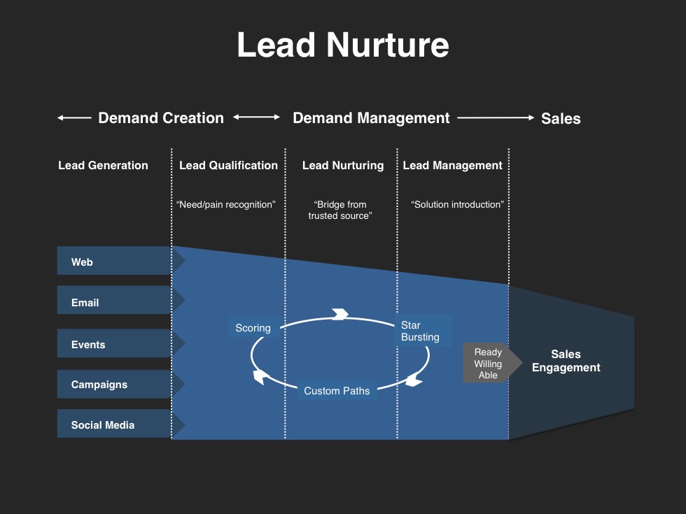 lead nurturing example slide