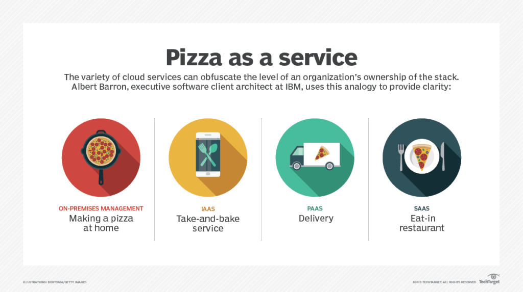 pizza as a service graphic by IBM