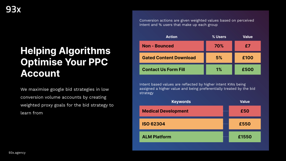 helping algorithms optimise you ppc account