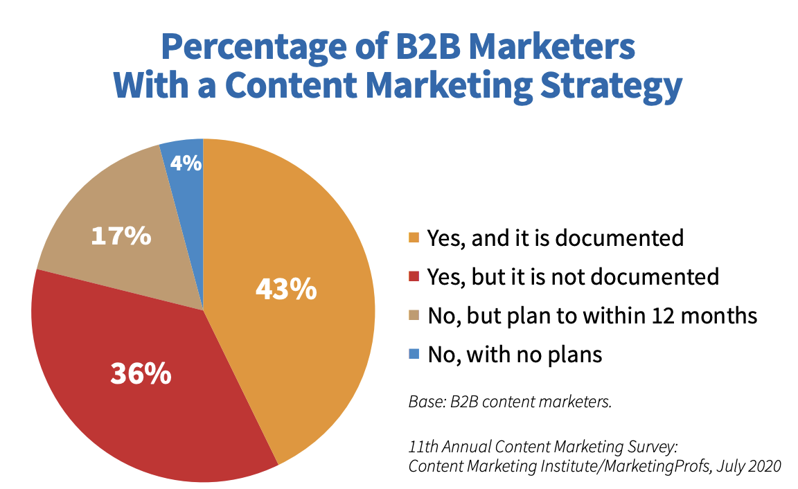 Pie chart showing percentage of b2b marketers with a content marketing strategy.