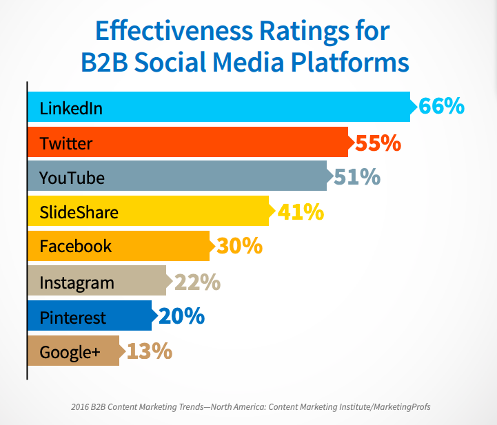 Chart showing effectiveness ratings for b2b social media platforms.